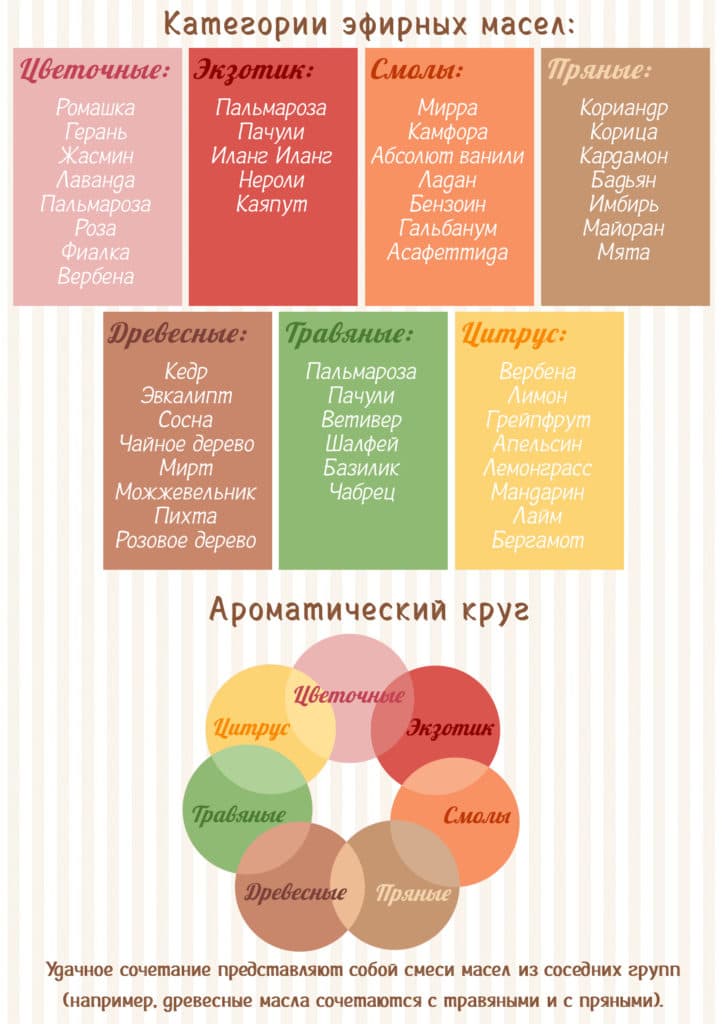 Сочетаемость эфирных масел