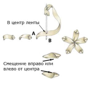 Пять простых стежков при вышивке лентами