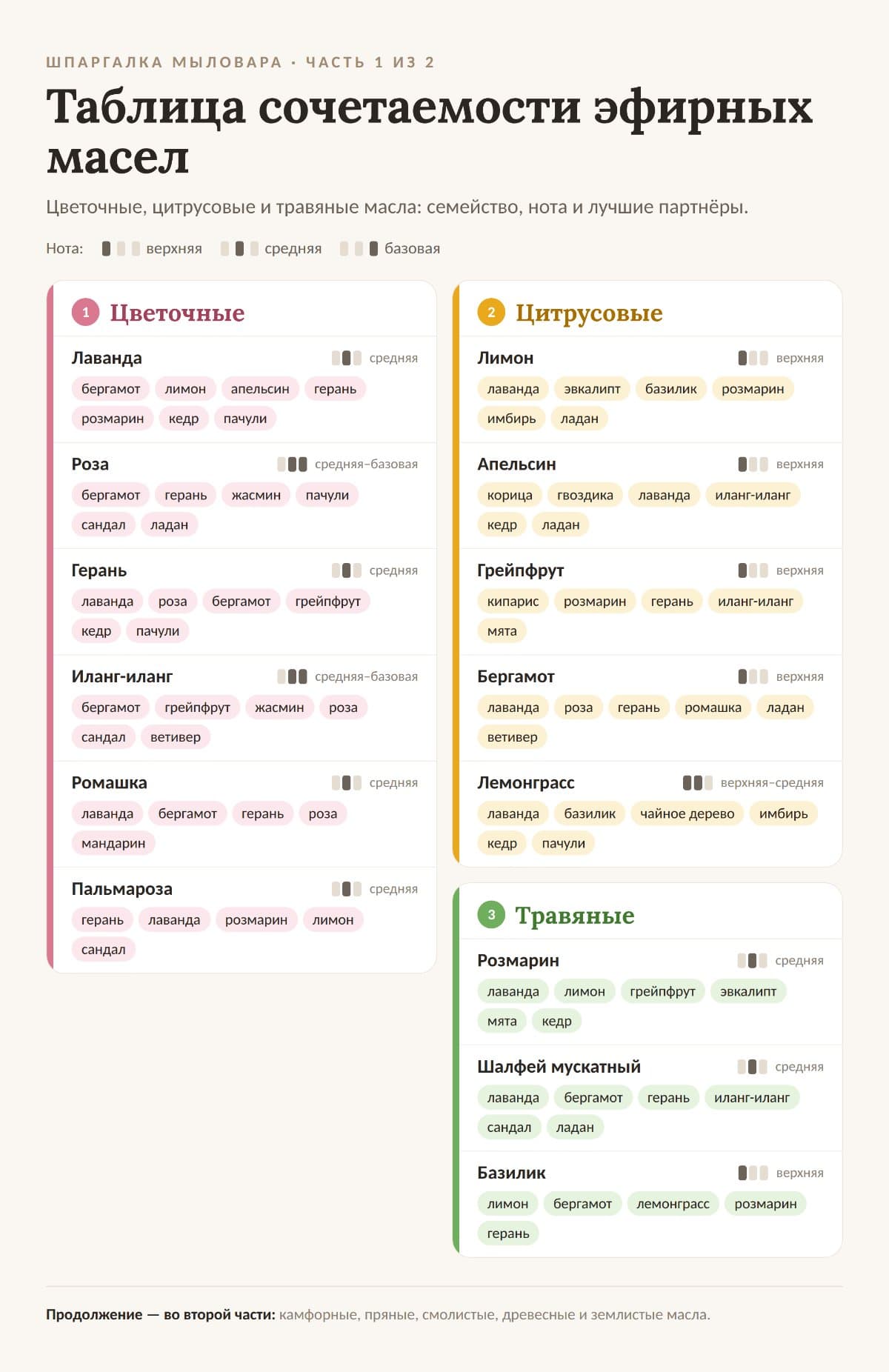 таблица сочетаний эфирных масел