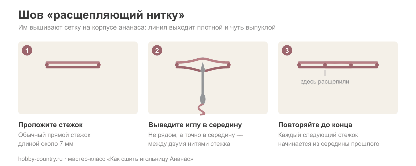 Схема шва «расщепляющий нитку» в три приёма: прямой стежок, игла выходит в середину стежка между его нитями, следующий стежок начинается из середины предыдущего