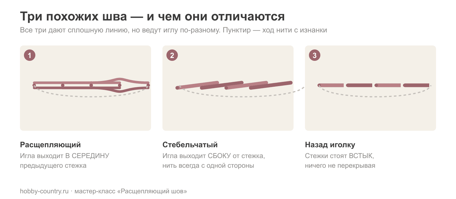 Схема сравнения трёх швов: расщепляющий — игла выходит в середину предыдущего стежка, стебельчатый — сбоку от него, «назад иголку» — стежки стоят встык без нахлёста