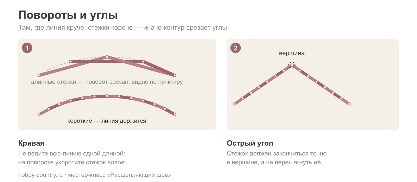 Схема вышивки расщепляющим швом по кривой и в углу: длинные стежки срезают поворот, короткие повторяют линию; на остром углу стежок заканчивается точно в вершине